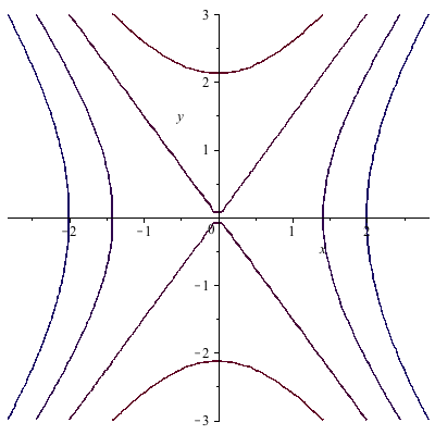 Partial Derivatives Gradients And Plotting Level Curves