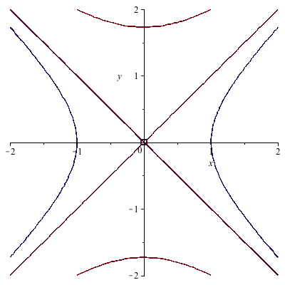 Partial Derivatives Gradients And Plotting Level Curves