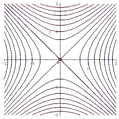 Partial Derivatives Gradients And Plotting Level Curves